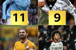 包含富勒姆逼平纽卡，鲁卡多怒吼踢射察进门的词条